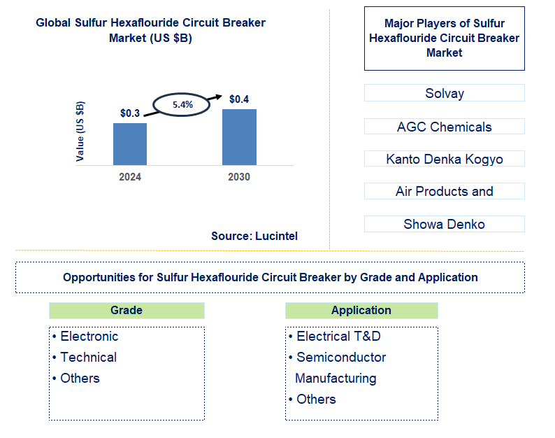 Sulfur Hexaflouride Circuit Breaker by Segment